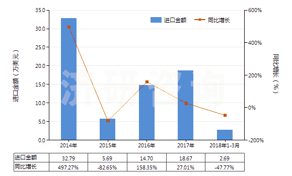 2014-2018年3月中國二甲基苯基吡唑酮及其衍生物(二甲基苯基吡唑酮即安替比林)(HS29331100)進口總額及增速統(tǒng)計